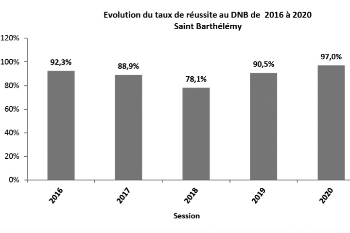 Saint-Barth - Résultats DNB 2016-2020